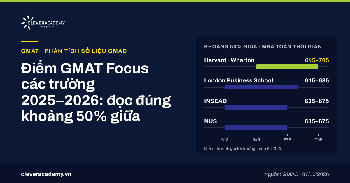 Điểm GMAT Focus các trường 2025–2026: phân tích Score Guide mới của GMAC