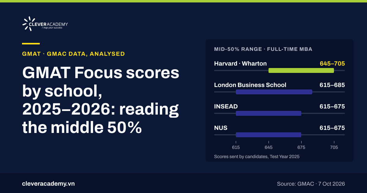 GMAT Focus Scores by School, 2025–2026: What GMAC’s Score Guide Really Shows
