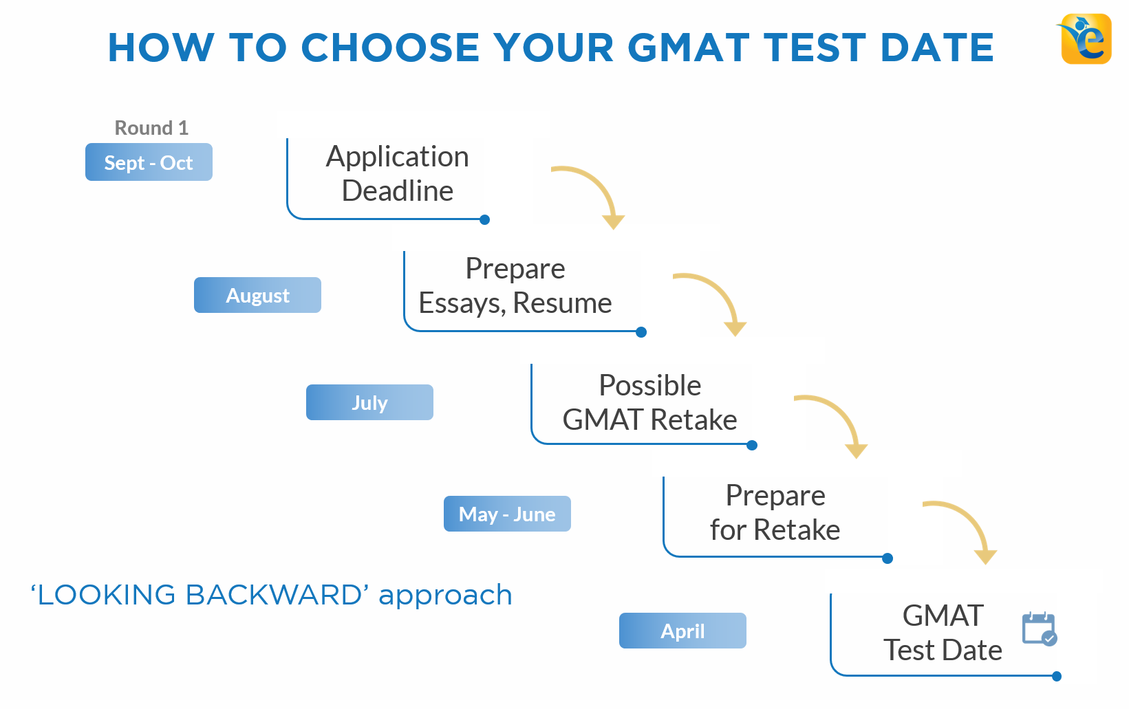 Cách chọn ngày thi GMAT